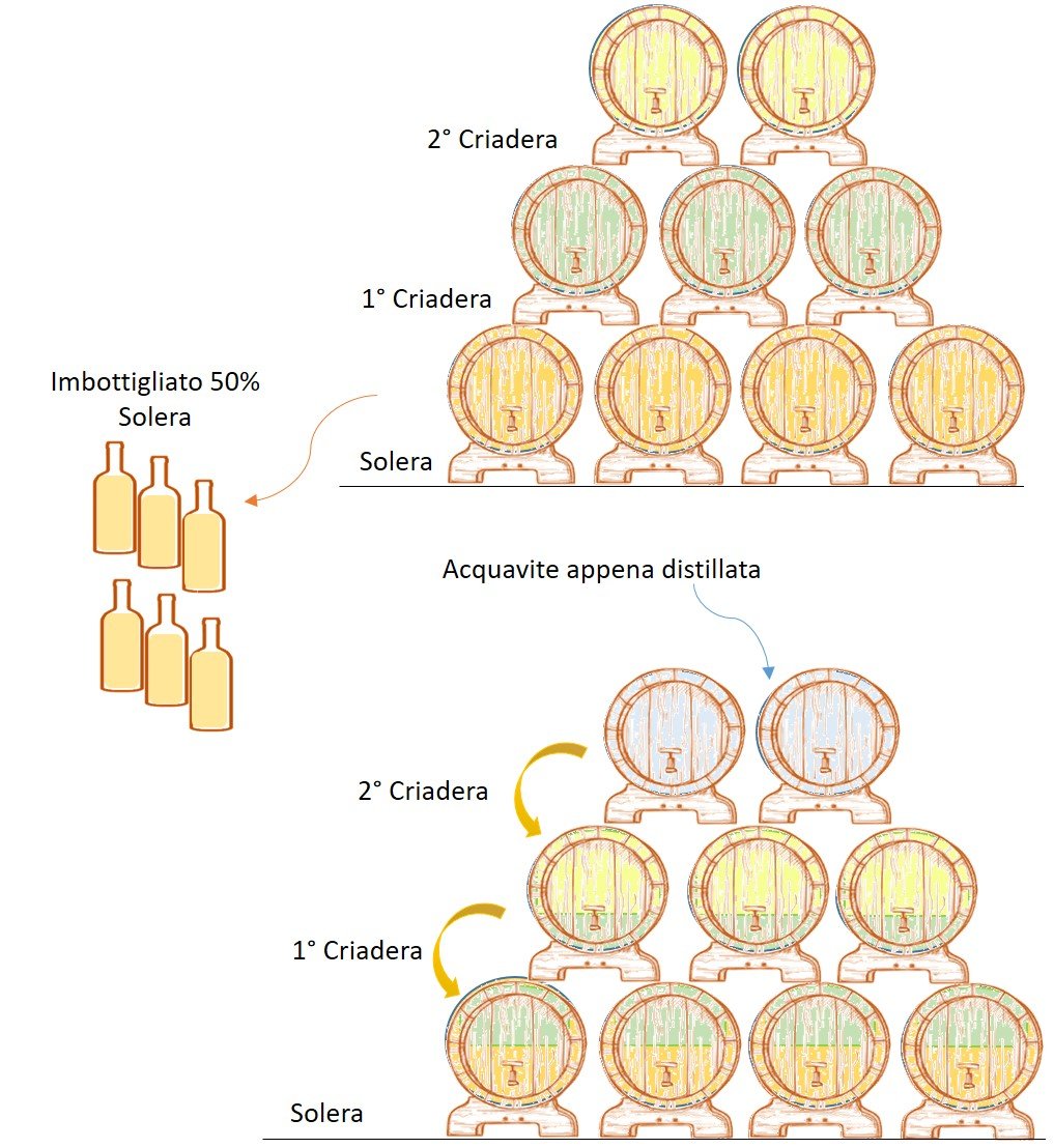 IL METODO SOLERA E I TRAVASI TRAVISATI (PARTE I) - Berolá distillati P.IVA 07167331219